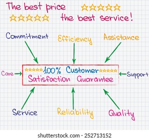Sketch pictures and words of customer service