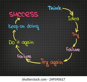 Sketch words of how success is achieved