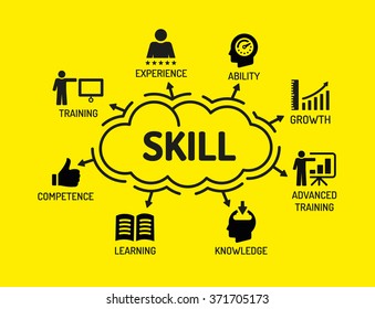 Skill. Chart with keywords and icons on yellow background