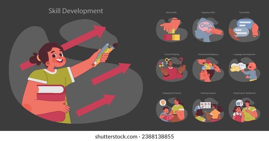 Skill Development set. Illustrating the journey of learning from motor and cognitive to social skills. Critical thinking, emotional intelligence and preparation for adulthood. Flat vector illustration