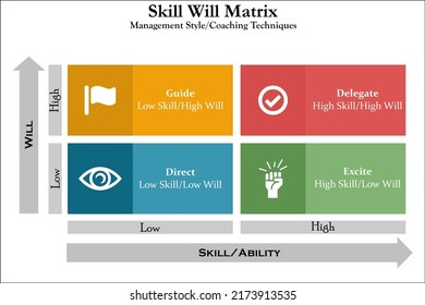 The Skill Will Matrix is a tool that compares willingness to perform a task to the degree of skill employees have to perform the task well. Infographic template with Icons in an Infographic template