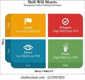 Die Kompetenz Will Matrix ist ein Tool, das die Bereitschaft, eine Aufgabe zu erfüllen, mit dem Grad der Fähigkeiten vergleicht, die Mitarbeiter haben, um die Aufgabe gut zu erfüllen. Infografische Vorlage mit Symbolen in einer Infografik-Vorlage