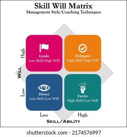 Die Kompetenz Will Matrix ist ein Tool, das die Bereitschaft, eine Aufgabe zu erfüllen, mit dem Grad der Fähigkeiten vergleicht, die Mitarbeiter haben, um die Aufgabe gut zu erfüllen. Infografische Vorlage mit Symbolen in einer Infografik-Vorlage