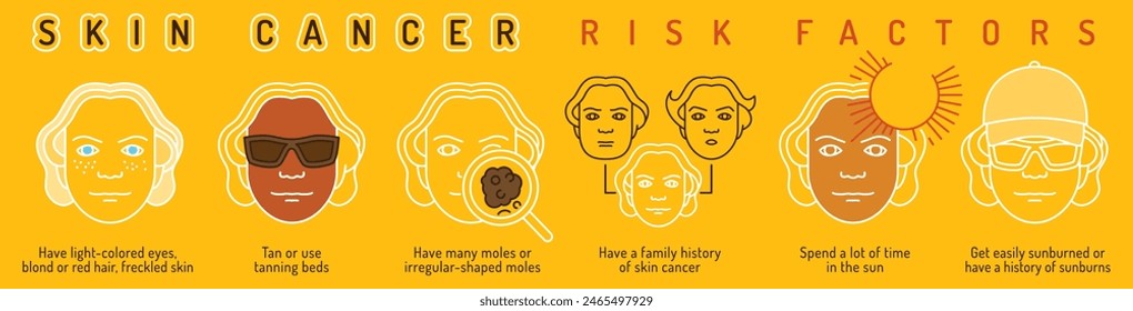 Skin cancer, malignant melanoma landscape poster in outline style. Medical linear banner. Exposure to UV radiation causes early aging and damage. Vector illustration isolated on a yellow background