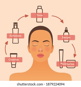 Skin Care Routine. Modern Flat Vector Illustration. Beautiful Female with Skin Care Cheat Sheet. Website Template. Social Media Concept.