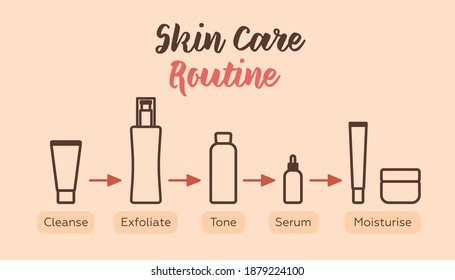 Skin Care Routine. Modern Flat Vector Illustration. Skin Care Cheat Sheet. Website Template. Social Media Concept.