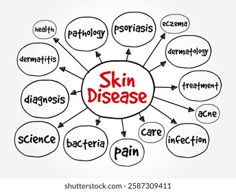 Skin Disease are condition that affect your skin, mind map text concept background