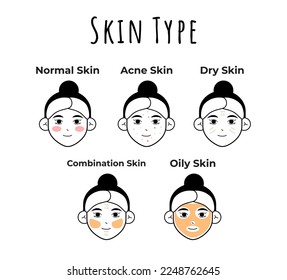 Skin type concept dry , oily, and sensitive 