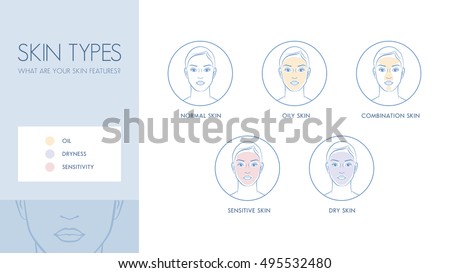 Skin types and differences, skincare and dermatology concept banner