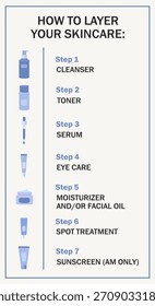 Schritte zur Hautpflege. Tägliche Hautpflege. Tägliche Routine für Gesichtshaut Gesundheit und Schönheit. Minimalistische Vektorgrafik. Infografiken, Hautpflege, Tagesablauf.