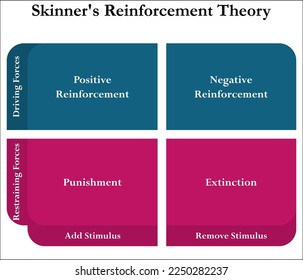 Skinner's Reinforcement theory in a matrix infographic theory