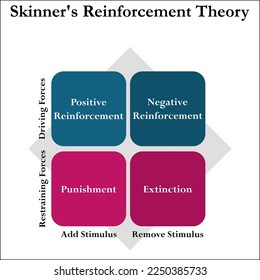 Skinner's Reinforcement theory in a matrix infographic theory