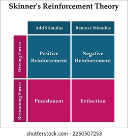 Skinner's Reinforcement theory in a matrix infographic theory