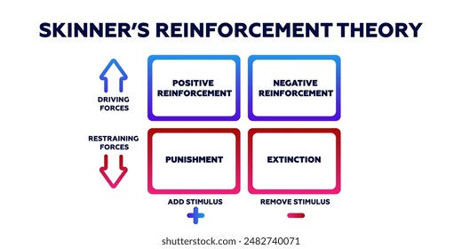 Skinners reinforcement theory. Psychological behavior and impact of stimulating factors on nature animal research with psychology of motivation and vector education