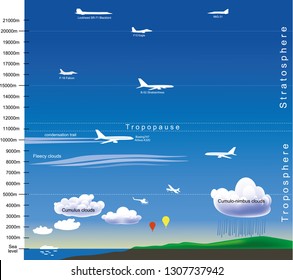 Sky Profile. Stratosphere, Troposphere, Clouds.   