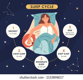 Infografía de ciclos de sueño, estadios de descanso nocturno, fases de sueño sanas. Mujer joven que duerme y estadios de velorio ilustra el concepto vectorial. Estadios de descanso nocturno y de sueño humano