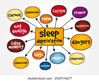 Sleep Deprivation mind map, health concept for presentations and reports