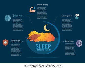 Sleep functions are important for the body. The sheep in the image is sleeping, which is a sign of good health. The image also shows the importance of sleep for the immune system