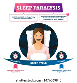 Sleep paralysis vector illustration. Unable conscious move feeling problem. Night cycle diagram with falling asleep and waking up. Hypnagogic or predormital and hypnopompic or postdormital scheme.