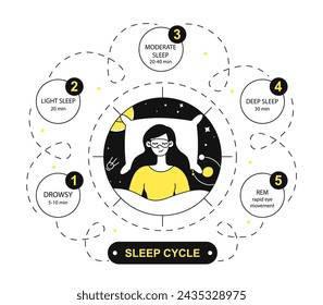 Doodle de las etapas del sueño. La mujer descansa en la almohada al fondo del cielo estrellado. Relax y bienestar, recuperación. Infografías educativas. Ilustración plana simple del vector aislada en el fondo blanco