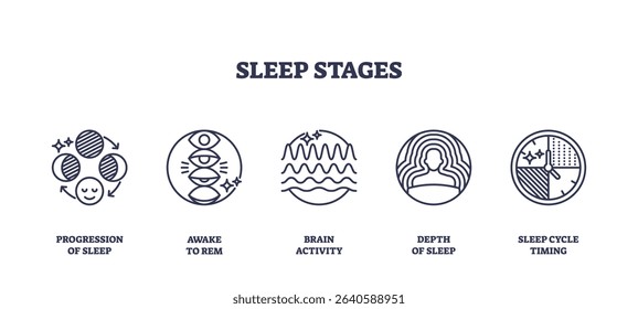 Sleep stages visualized with outline icons showing progression, REM, brain activity, depth, and cycle timing. Outline icons set