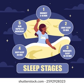 Sleep stages woman. Woman sleeping in bedroom. Medical infographics and educational materials. Dream phases, Drowsy, Light, moderate and deep sleep. Flat vector illustration