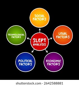 SLEPT analysis is a framework to assess an organization’s external environmental influence on it, mind map concept