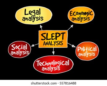 SLEPT analysis, macro-environmental factors, strategic management concept