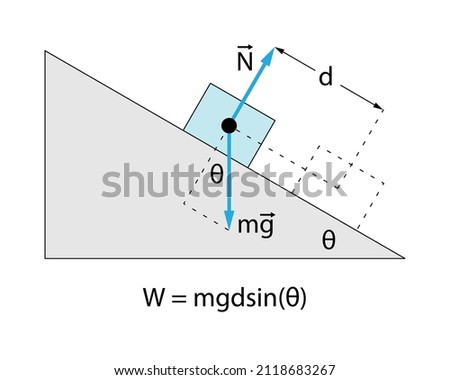 Sliding blue block on an incline plane with blue force vectors sliding down a distance. Work, energy, and gravity concepts. All on a white background.