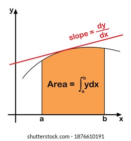 slope of the curve and integral area