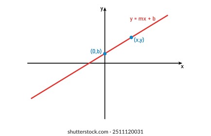 The slope intercept form graph in mathematics.