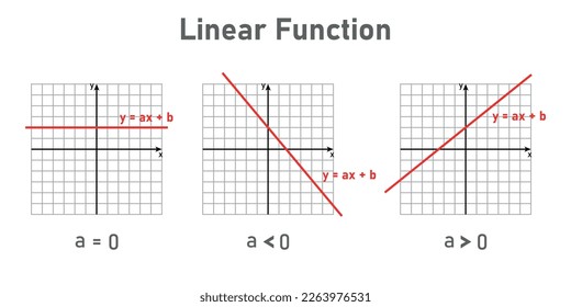 Slope of straight line on Cartesian coordinate. Positive and negative slope. Types of linear functions with slope. Vector illustration isolated on white background.