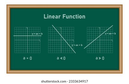 Pendiente de línea recta en la coordenada cartesiana. Pendiente positiva y negativa. Tipos de funciones lineales con pendiente. Recursos matemáticos para profesores y estudiantes.