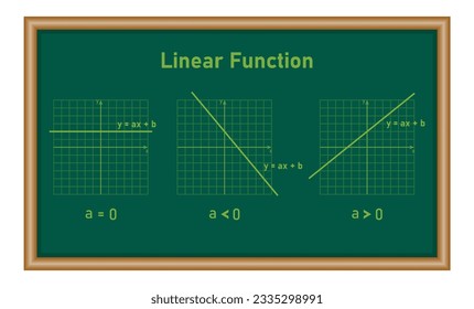 Slope of straight line on Cartesian coordinate. Positive and negative slope. Types of linear functions with slope. Mathematics resources for teachers and students.