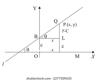 Slope  intercept form  To find the equation the straight line whose gradient is m   whose intercept the y  axis is c