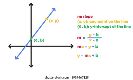 Slope  intercept is specific form linear equations i e y=mx+b
Slope intercept form concept vector illustration