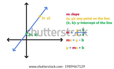 Slope-intercept is a specific form of linear equations i.e y=mx+b
Slope intercept form concept vector illustration