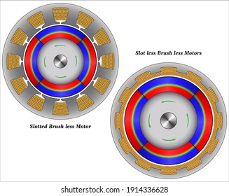 Slotted vs Slotless Motors Diagram - What are the differences between slotted and slotless motors 