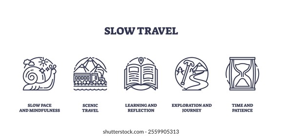 Slow travel focuses on mindfulness, exploration, and patience with icons of a snail, train, and hourglass. Outline icons set