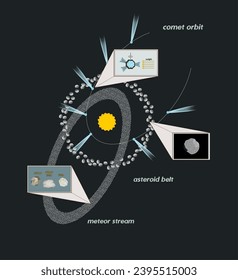 Small Bodies of the Solar System. Comet, asteroids and meteoroids orbiting around the Sun