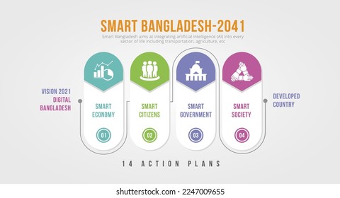 Smart Bangladesh 2041 - 4 Bases and 14 Action Plans Info-graphic