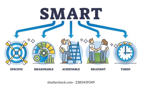 SMART business targets and goal setting measurement method outline diagram. Labeled acronym explanation that target needs to be specific, measurable, achievable, relevant or timed vector illustration