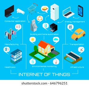 Smart city home internet of things isometric infographic background poster with automatic energy control system vector illustration