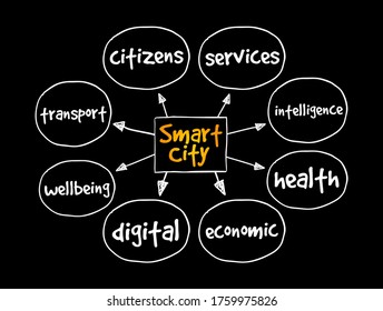 Smart City mind map, concept for presentations and reports