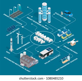 Smart city with residential industrial areas. Business center, electric vehicle, automated recycling plant and wind turbines vector illustration