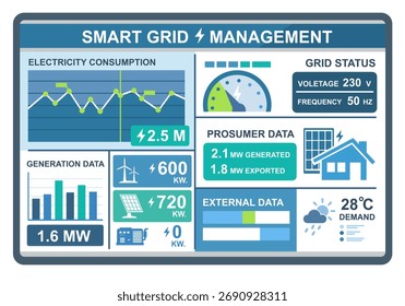 Painel de gestão inteligente da rede de energia que mostra os dados relativos ao consumo de produção de eletricidade e ao prossumidor com indicadores meteorológicos e de estado da rede