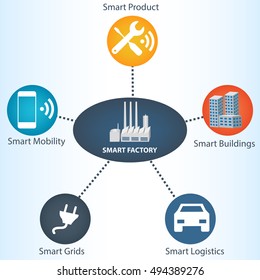 Smart Factory concept.Smart Industry process icons