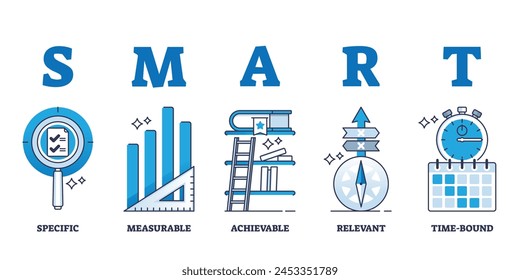 SMART goal description for effective target achievement outline diagram. Labeled educational scheme for specific, measurable, achievable, relevant or time bound business objective vector illustration