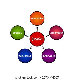 Mapa mental inteligente de la configuración de objetivos inteligente (específico, mensurable, alcanzable, relevante, con plazos fijos), concepto de negocio para presentaciones e informes