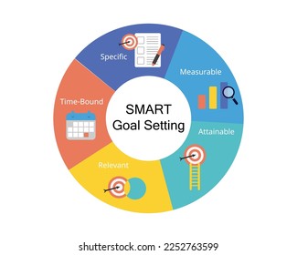 SMART goals setting stands for Specific, Measurable, Attainable, Relevant, and Time-bound